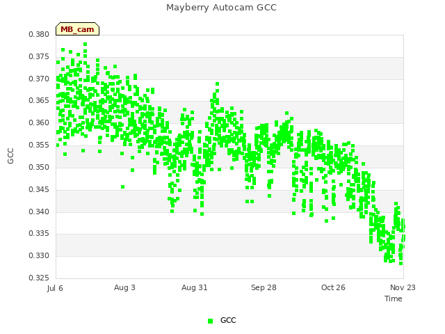 plot of Mayberry Autocam GCC