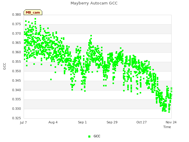 plot of Mayberry Autocam GCC