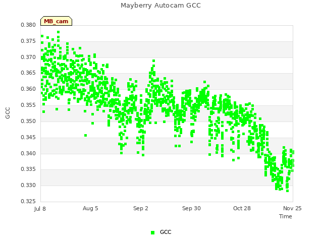 plot of Mayberry Autocam GCC