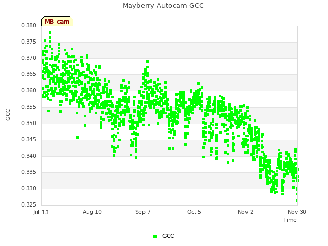 plot of Mayberry Autocam GCC