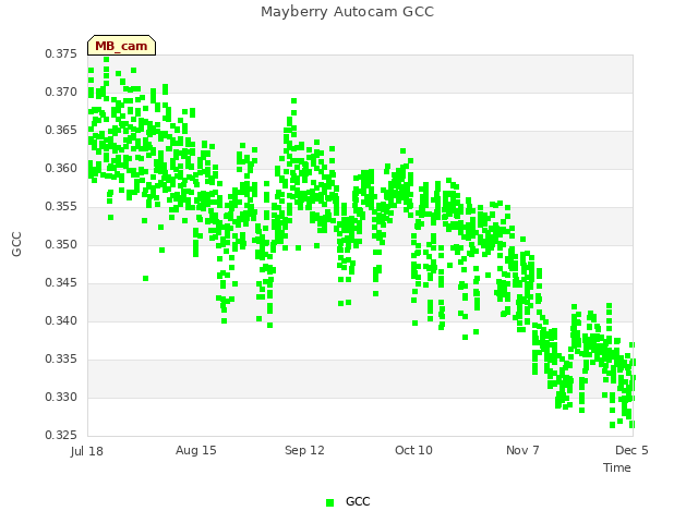 plot of Mayberry Autocam GCC