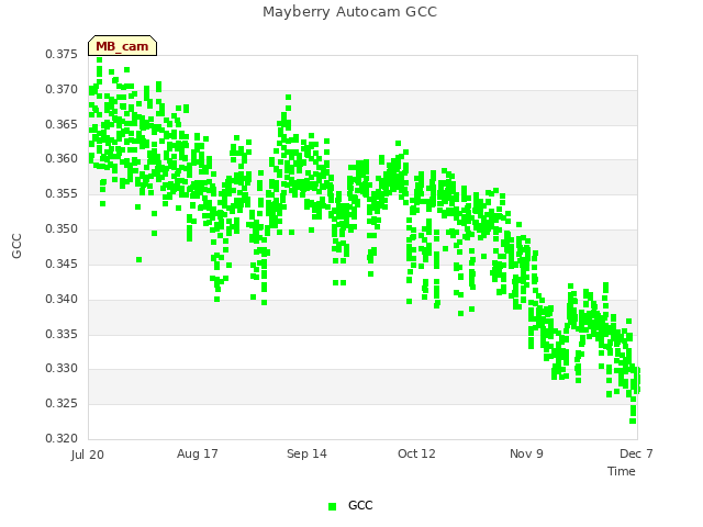 plot of Mayberry Autocam GCC