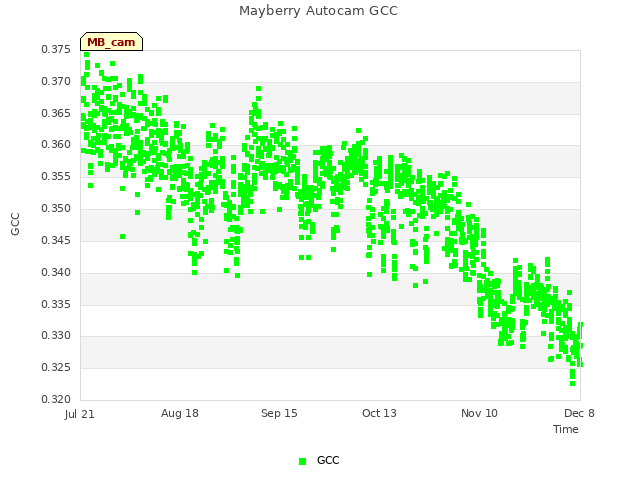 plot of Mayberry Autocam GCC