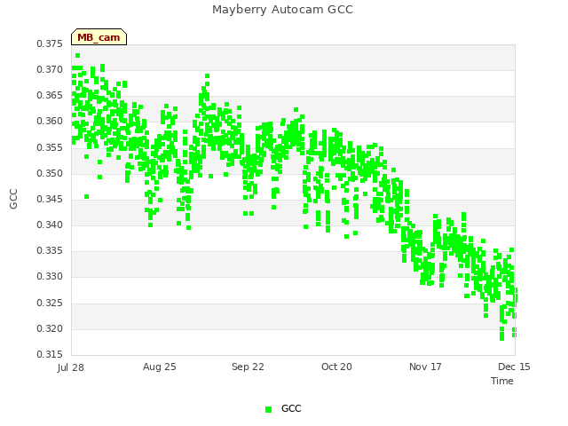 plot of Mayberry Autocam GCC