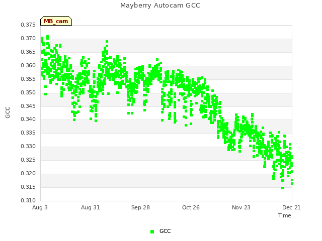 plot of Mayberry Autocam GCC