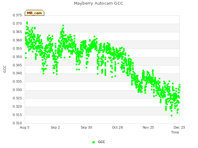 plot of Mayberry Autocam GCC