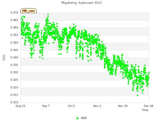 plot of Mayberry Autocam GCC