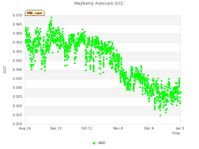 plot of Mayberry Autocam GCC