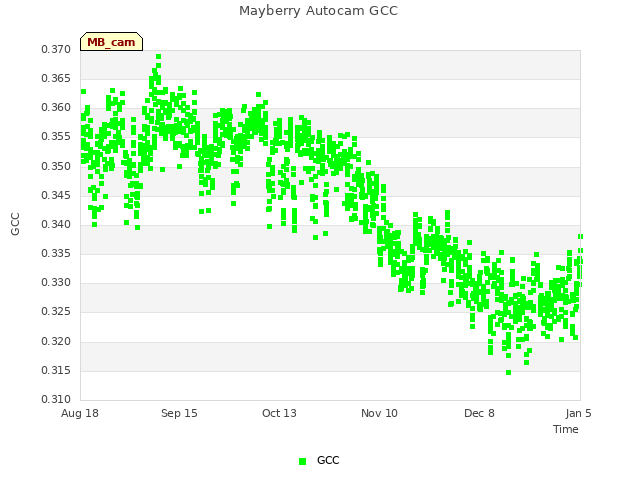 plot of Mayberry Autocam GCC