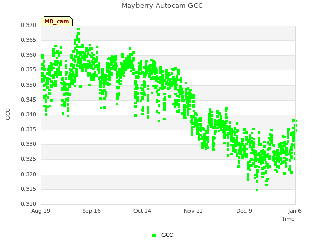 plot of Mayberry Autocam GCC