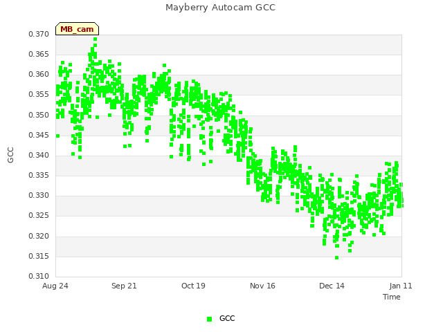 plot of Mayberry Autocam GCC