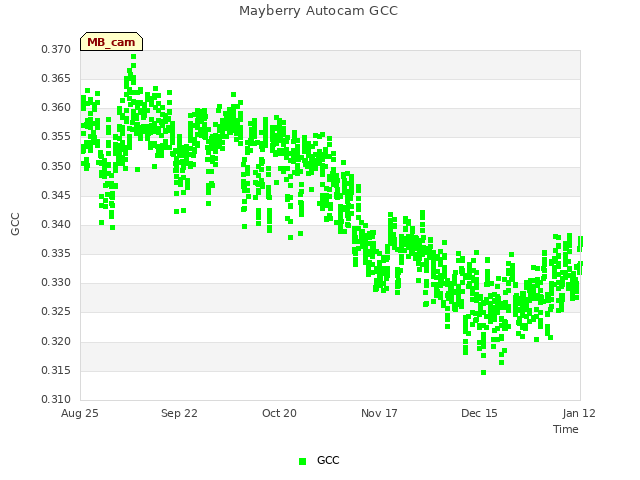 plot of Mayberry Autocam GCC