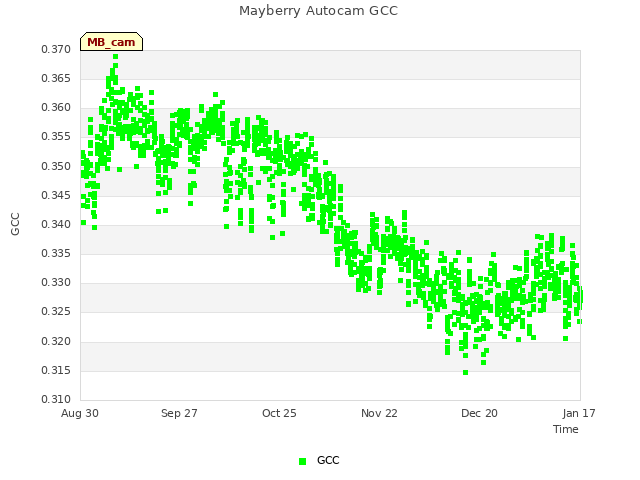 plot of Mayberry Autocam GCC