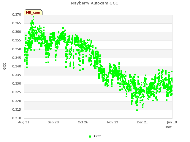 plot of Mayberry Autocam GCC