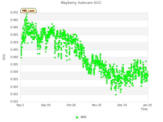 plot of Mayberry Autocam GCC