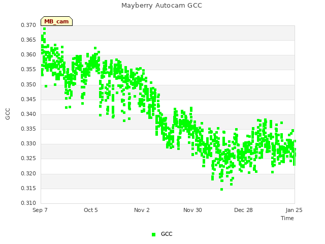 plot of Mayberry Autocam GCC