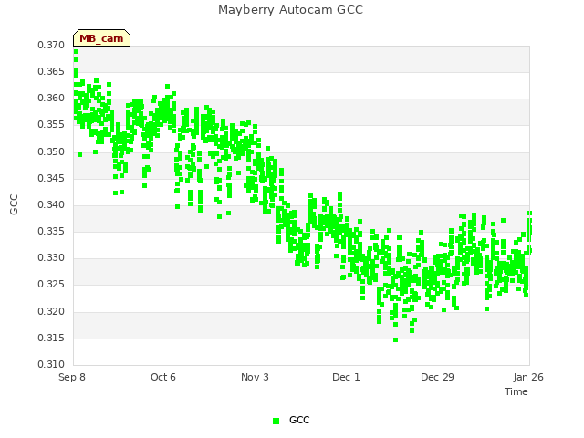 plot of Mayberry Autocam GCC