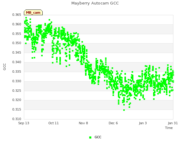 plot of Mayberry Autocam GCC