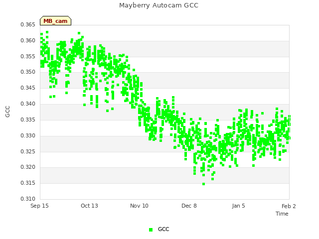 plot of Mayberry Autocam GCC