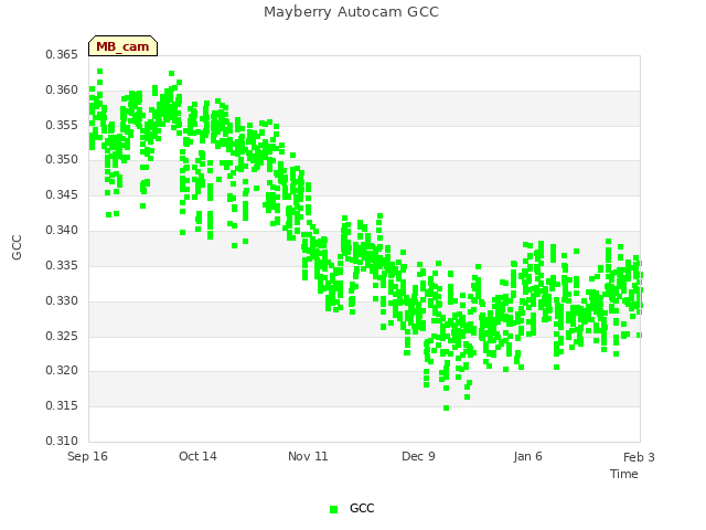 plot of Mayberry Autocam GCC