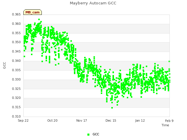 plot of Mayberry Autocam GCC