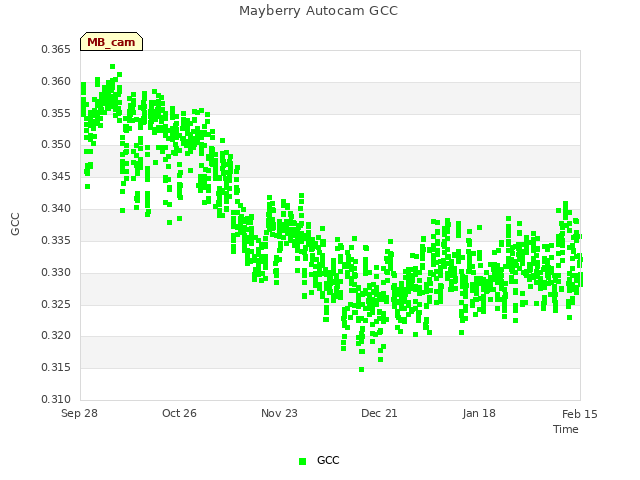 plot of Mayberry Autocam GCC