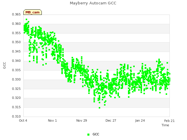 plot of Mayberry Autocam GCC