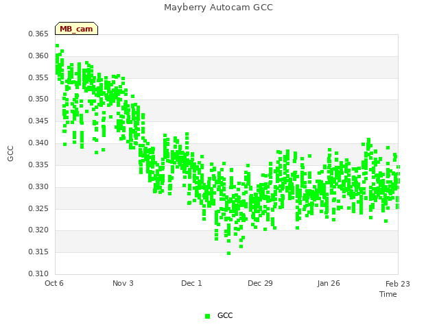 plot of Mayberry Autocam GCC