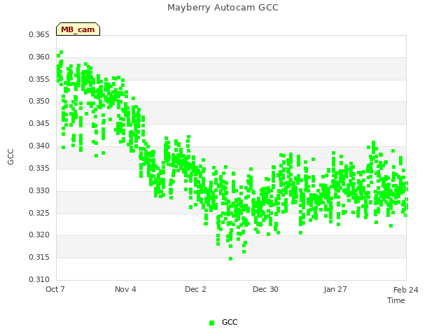 plot of Mayberry Autocam GCC