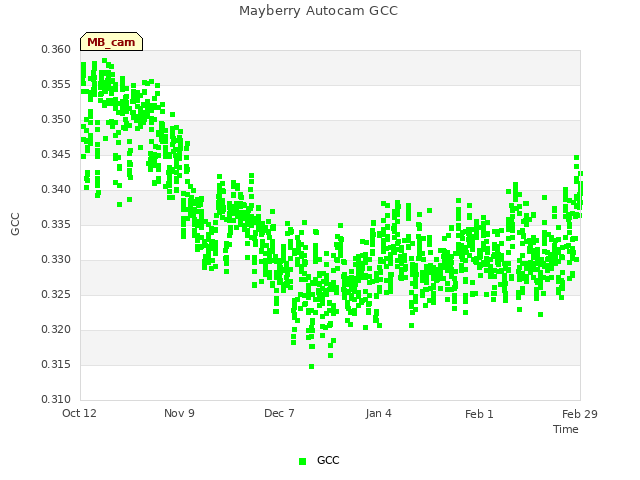 plot of Mayberry Autocam GCC