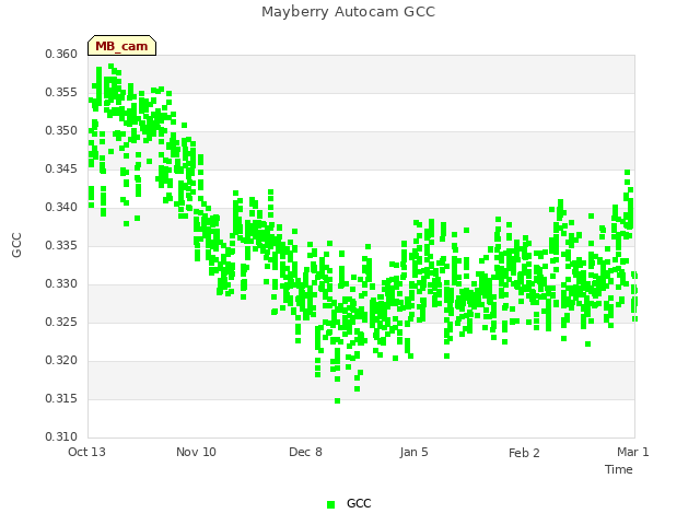 plot of Mayberry Autocam GCC