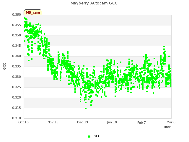 plot of Mayberry Autocam GCC