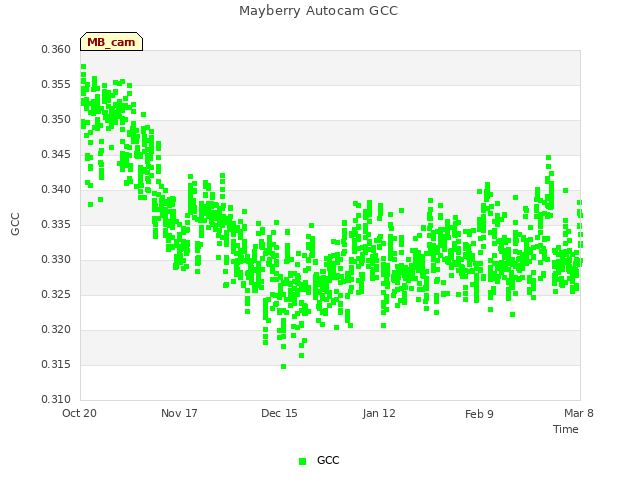 plot of Mayberry Autocam GCC