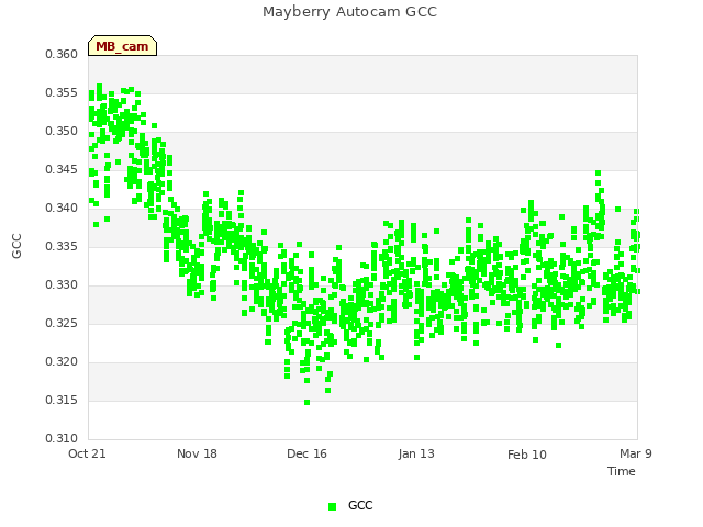 plot of Mayberry Autocam GCC