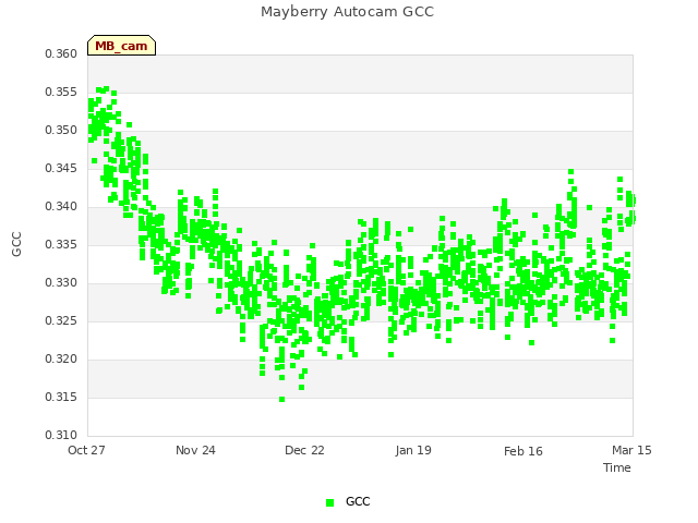 plot of Mayberry Autocam GCC