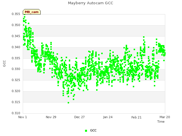 plot of Mayberry Autocam GCC