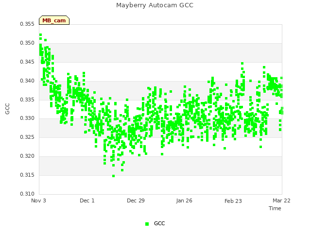 plot of Mayberry Autocam GCC