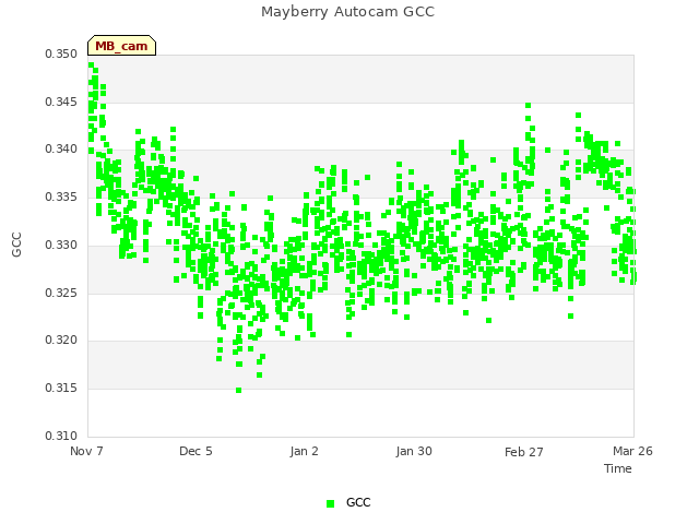 plot of Mayberry Autocam GCC