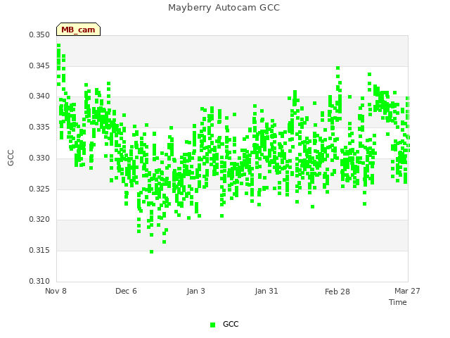 plot of Mayberry Autocam GCC