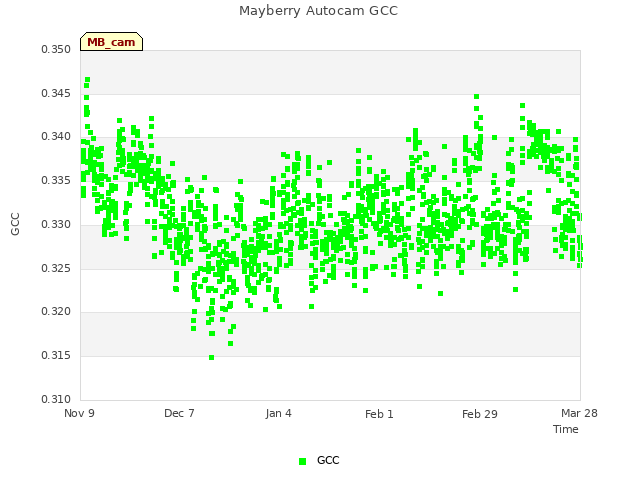 plot of Mayberry Autocam GCC