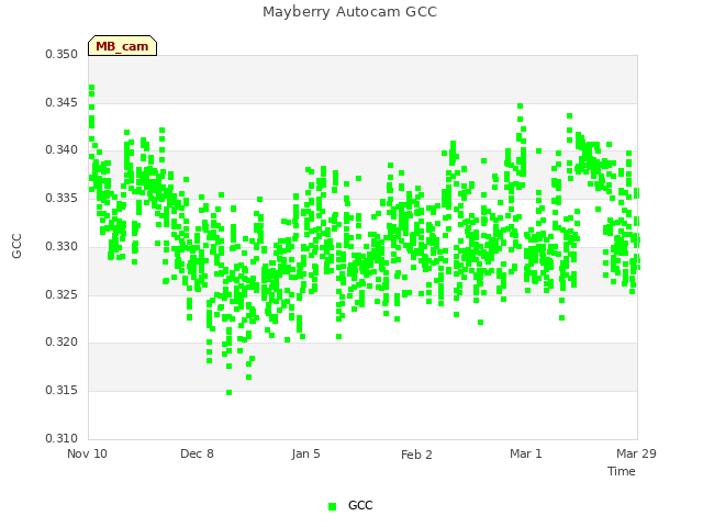 plot of Mayberry Autocam GCC