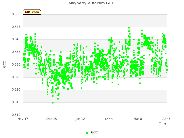 plot of Mayberry Autocam GCC