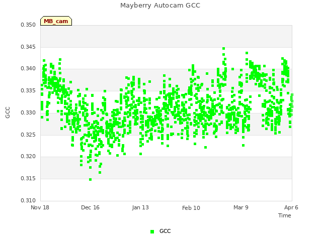 plot of Mayberry Autocam GCC