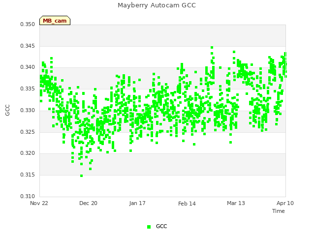 plot of Mayberry Autocam GCC