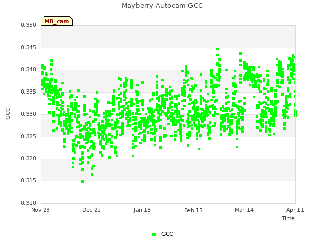 plot of Mayberry Autocam GCC