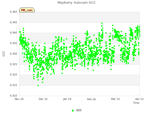 plot of Mayberry Autocam GCC