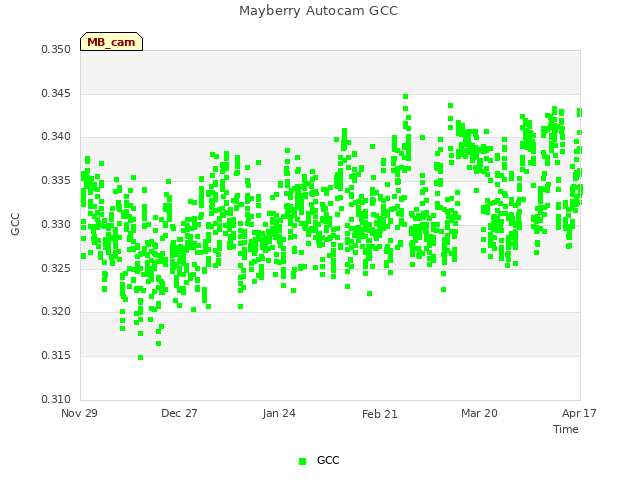 plot of Mayberry Autocam GCC