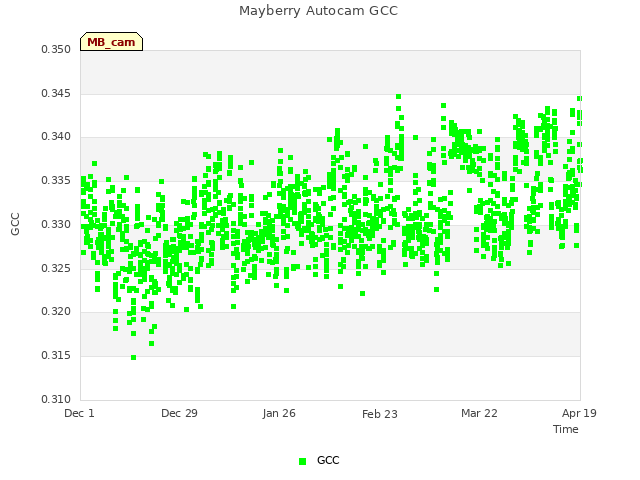 plot of Mayberry Autocam GCC