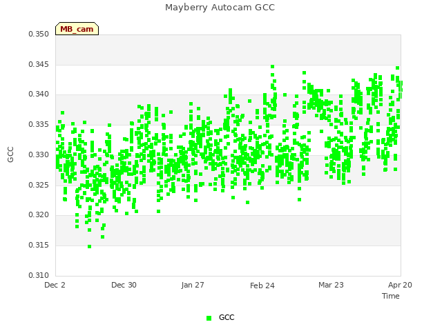 plot of Mayberry Autocam GCC