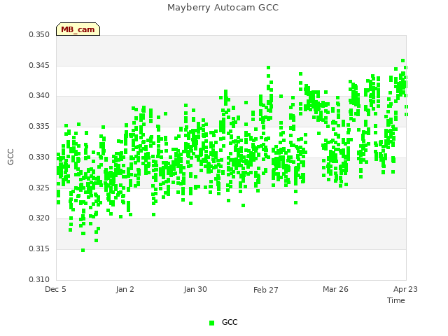 plot of Mayberry Autocam GCC